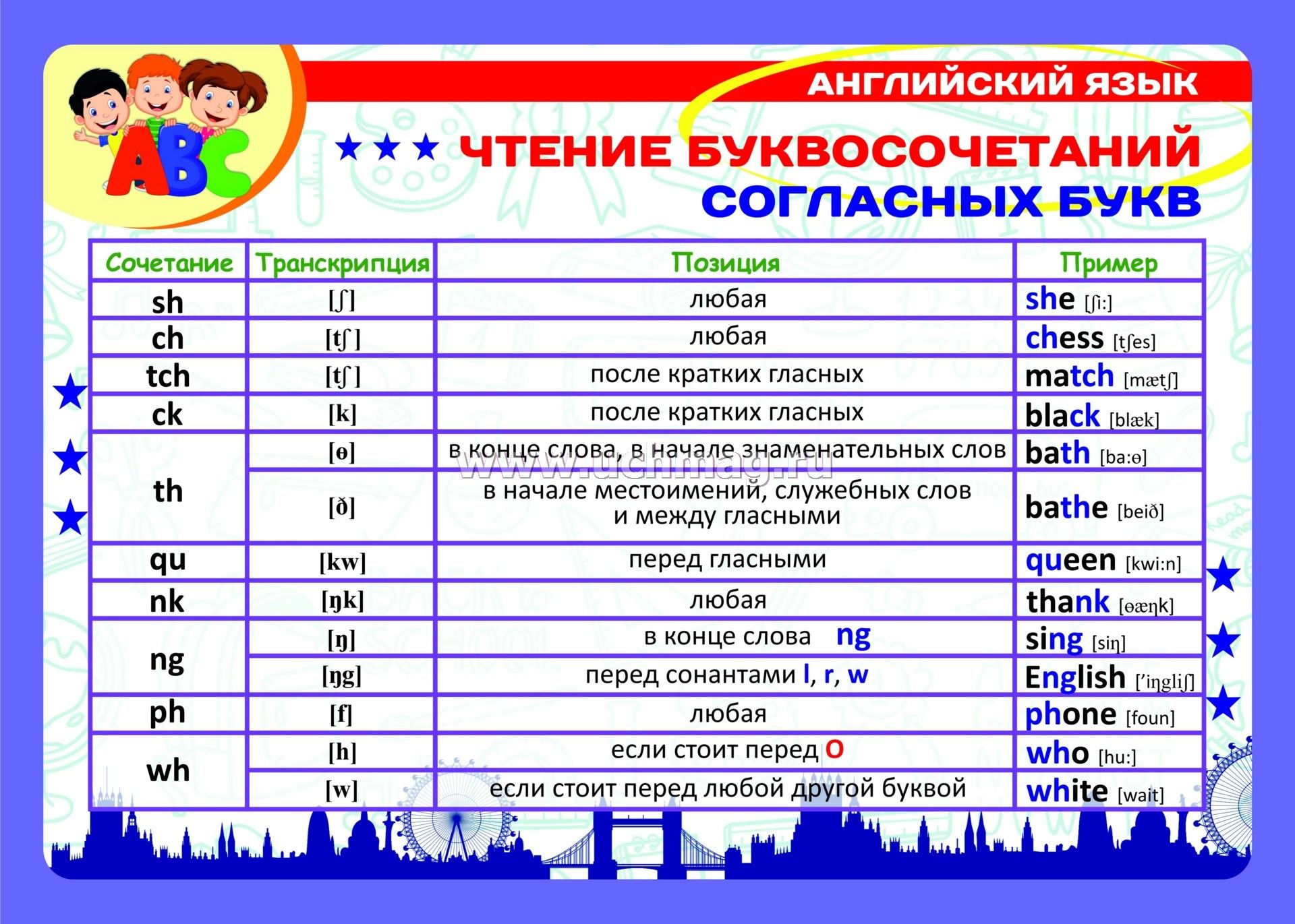 Правила чтения на английском для детей презентация