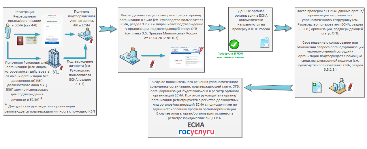 Есиа что это