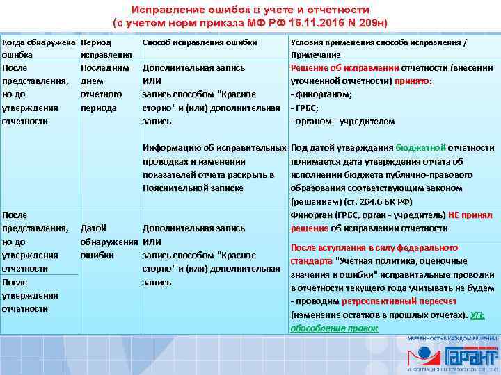 Исправление ошибок в бухгалтерском учете прошлых лет