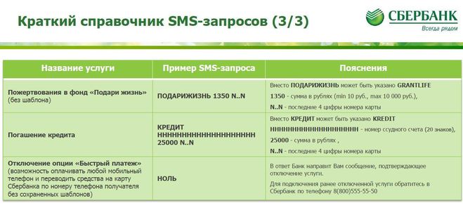 Как перевести деньги без смс сбербанк. Команды мобильного банка Сбербанк. Мобильный банк Сбербанк команды. Команды мобильного банка Сбербанка 900. Команды смс банка.