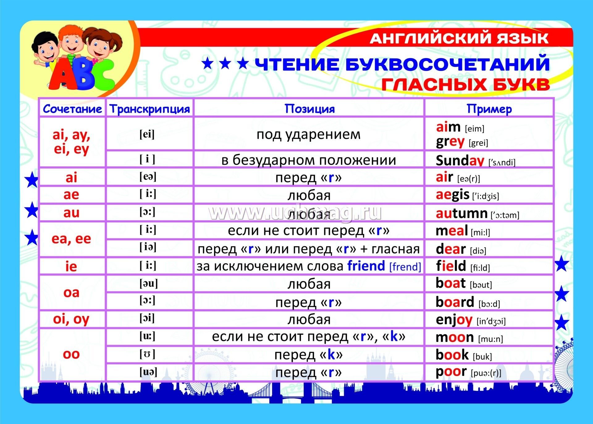 Правила чтения на английском для детей презентация