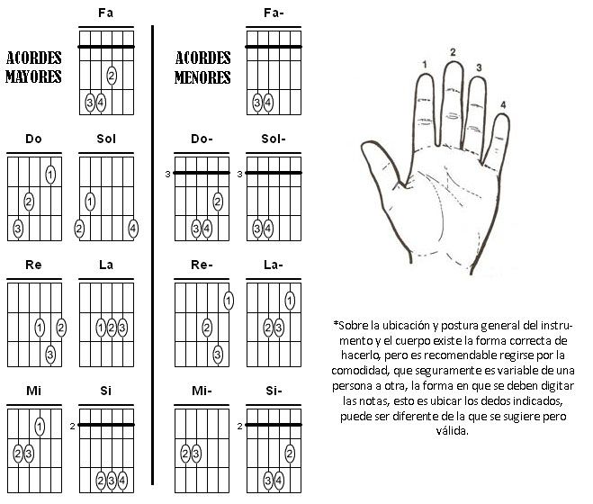 Обучение гитары для начинающих с нуля. Игра на гитаре для начинающих 6 струн. Гитары для начинающих 6 струн с нуля. Аккорд для гитары с 0. Уроки для начинающих на гитаре 6 струнной.