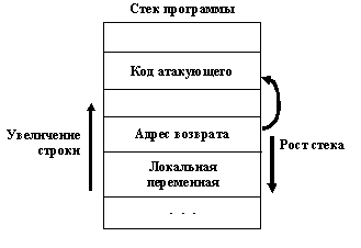 Переполнение буфера