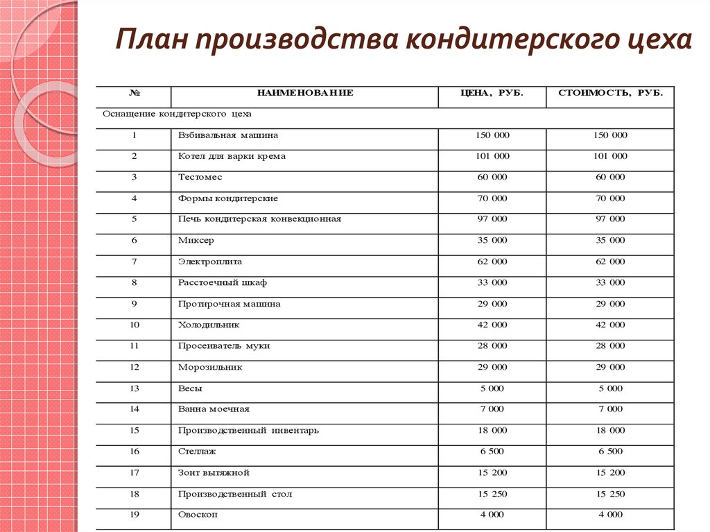 Бизнес план магазина продуктов пример