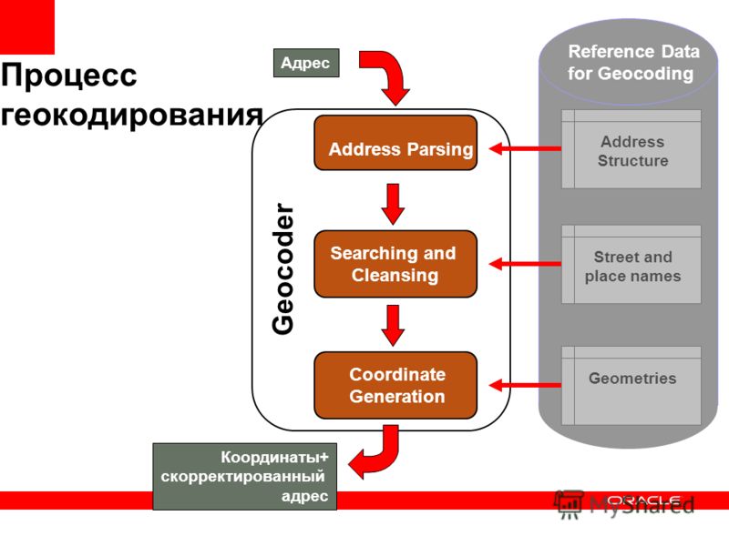 Геокодирование