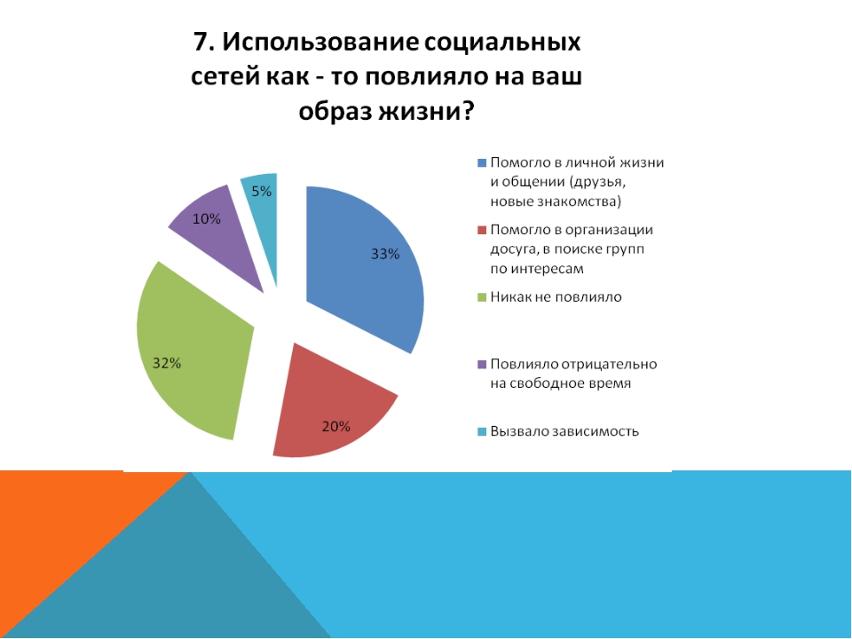 Диаграмма влияния. Анализ использования социальных сетей. Опрос влияние социальных сетей на подростков. Причины использования социальных сетей. Диаграмма влияние социальных сетей.