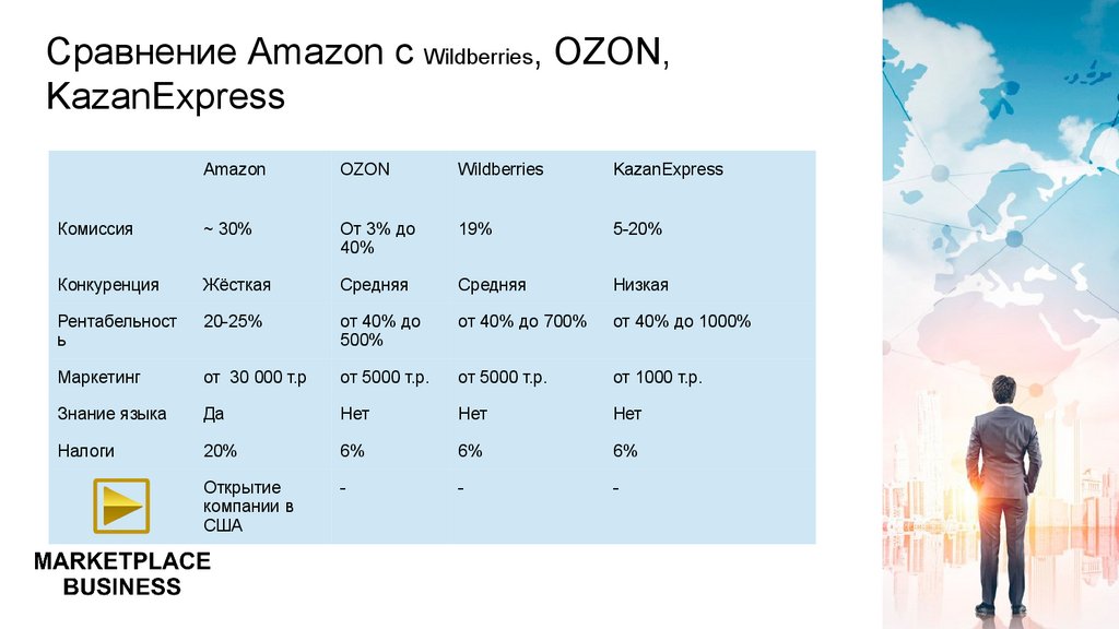 Презентация ozon маркетплейс