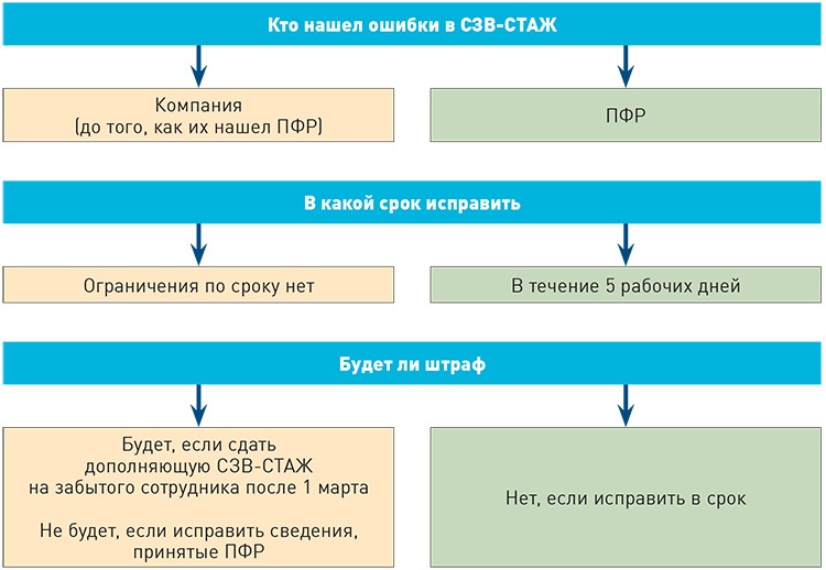 Xsd схеме в сзв тд ошибка 50