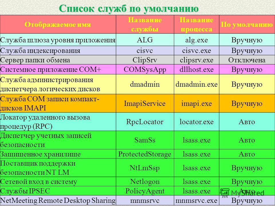 Svchost.exe грузит процессор. что делать?