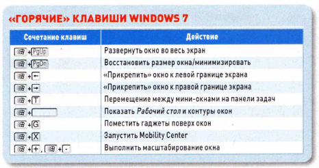 Полный экран комбинация клавиш. Комбинации клавиш виндовс. Комбинации клавиш на клавиатуре Windows 7. Горячие комбинации клавиш Windows. Горячие клавиши на клавиатуре виндовс 7.