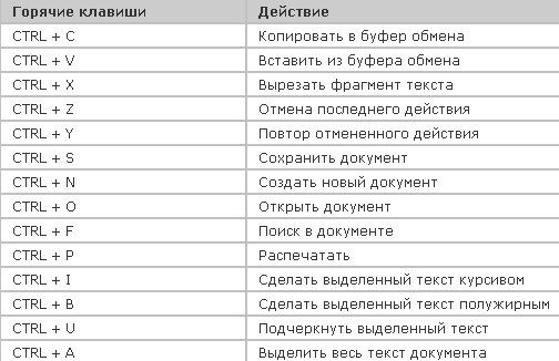 Быстрые клавиши: список сочетаний на клавиатуре от а до я
